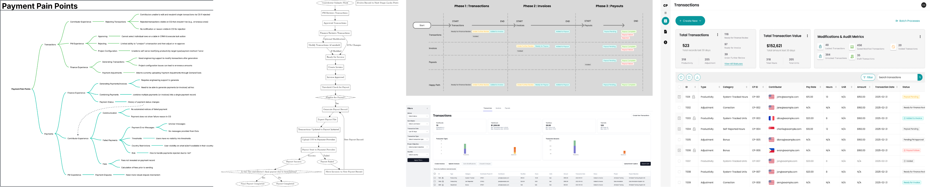 Tools used across the CrowdPay process: the Payment Pain Points field map, a transaction-status flowchart, a 3-phase timeline of Transactions, Invoices, and Payouts, and the Transactions dashboard